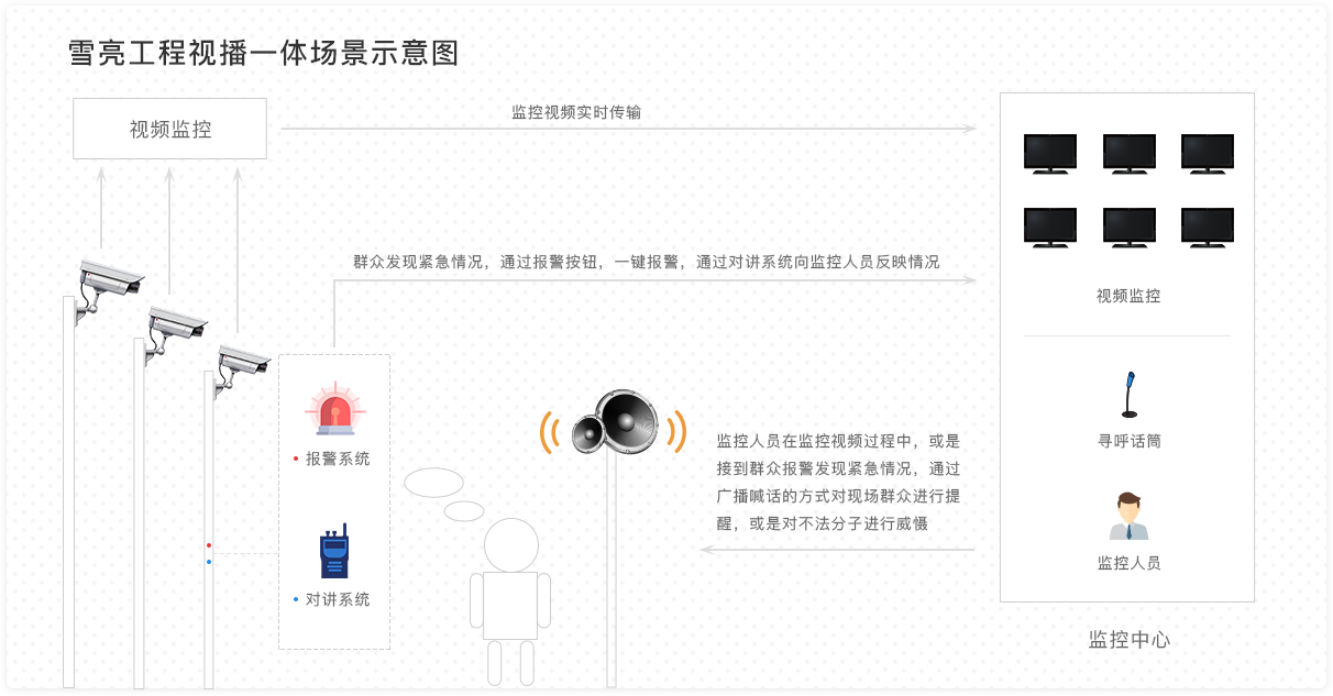 雪亮工程视播一体技术