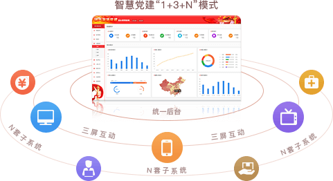 智慧党建系统优势之统一后台，三屏互动（“1+3+N”模式）